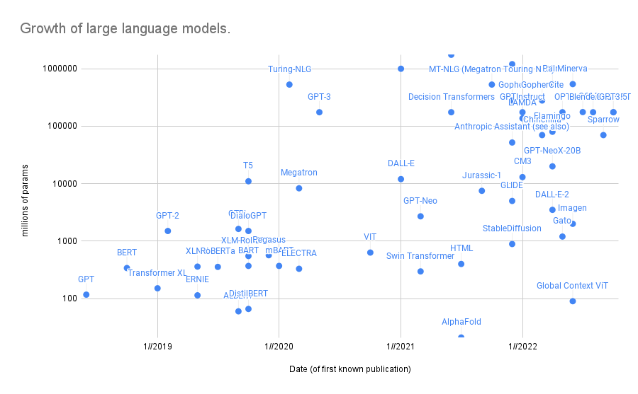 Illustration of the number of parameters for the main large language model variants Illustration of the number of parameters for the main large language model variants
