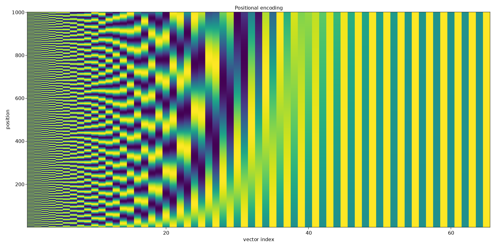 A diagram of a sinusoidal positional encoding with parameters N = 10000 , d = 100 {\displaystyle N=10000,d=100}. A diagram of a sinusoidal positional encoding with parameters N = 10000 , d = 100 {\displaystyle N=10000,d=100}